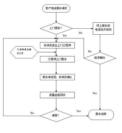服務(wù)流程